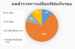 ผลการสำรวจการเปลี่ยนฟิล์มกันรอย