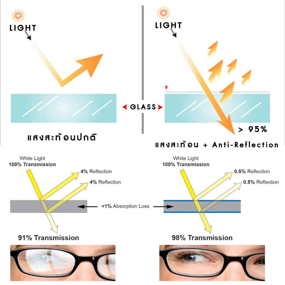 ลดแสงสะท้อน ด้วย Nano-Texture ~ ฟิล์มกันรอย ฟิล์มกระจกกันรอยทุกชนิด