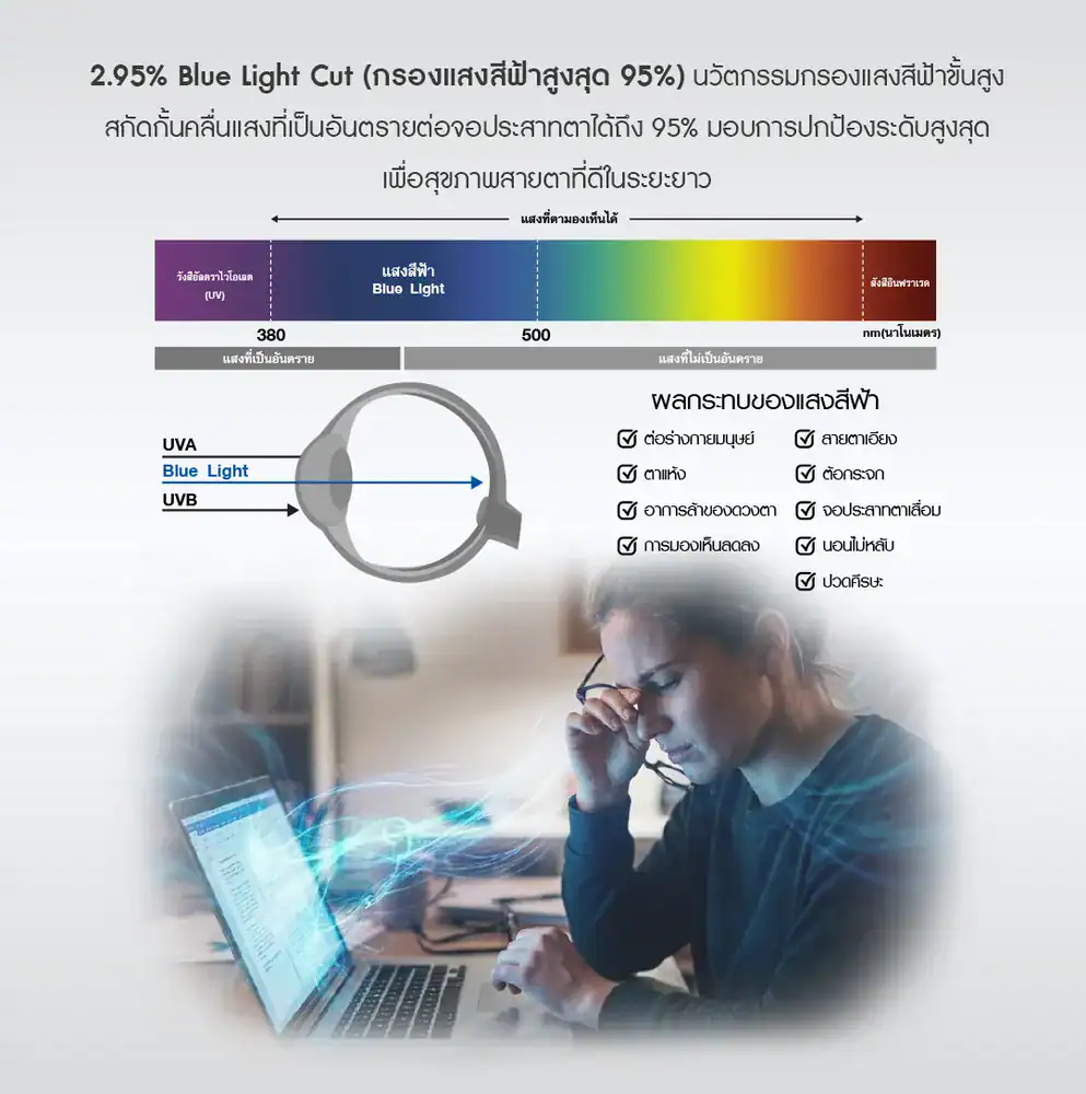 ฟิล์มถนอมสายตา MAXIMUM กรองคลื่นแสงสีฟ้าช่วง 380-500 นาโนเมตร