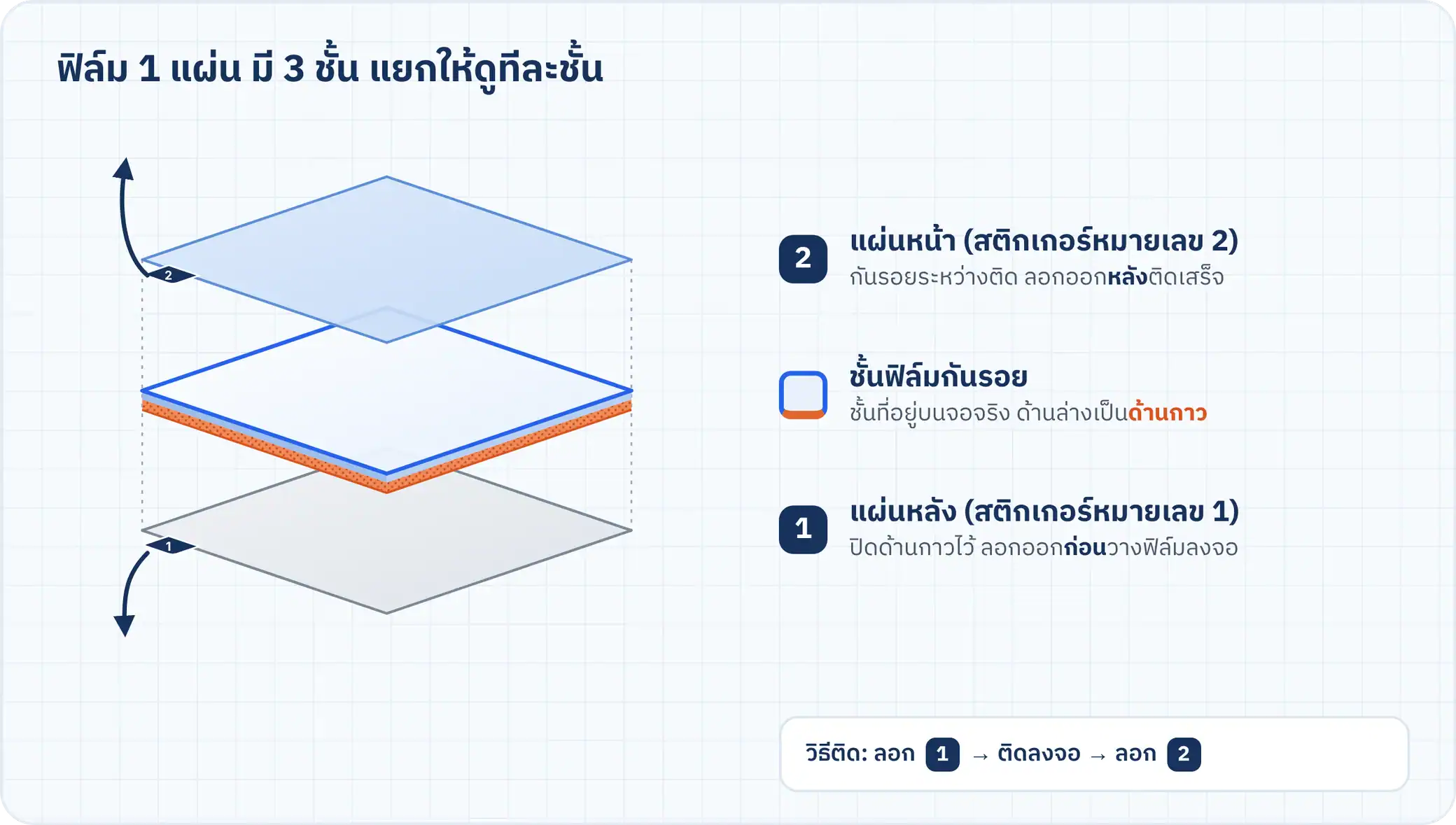 ฟิล์ม 1 แผ่น มี 3 ชั้น: แผ่นหน้า (สติกเกอร์หมายเลข 2) กันรอยระหว่างติด ลอกออกหลังติดเสร็จ · ชั้นฟิล์มกันรอย ด้านล่างเป็นด้านกาว · แผ่นหลัง (สติกเกอร์หมายเลข 1) ปิดด้านกาวไว้ ลอกออกก่อนวางฟิล์มลงจอ · วิธีติด ลอก 1 ติดลงจอ แล้วลอก 2